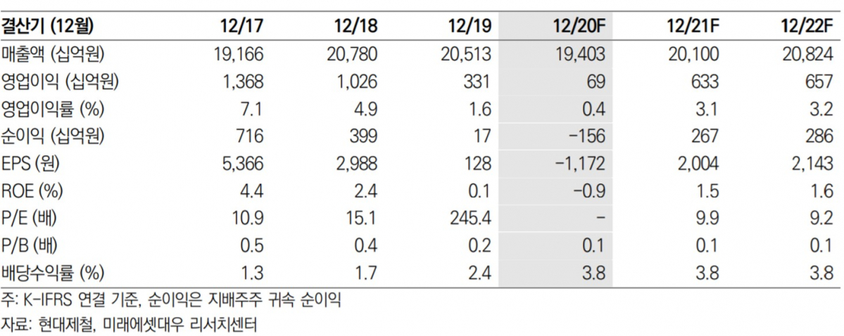 ▲현대제철 실적 추이 및 전망. (자료=미래에셋대우)