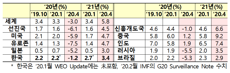 ▲국제통화기금(IMF) 세계경제 전망 주요내용. (자료=기획재정부)