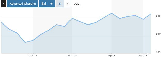 ▲사노피 미국주식예탁증서(ADR) 주가 추이. 14일(현지시간) 종가 45.97달러. 출처 마켓워치
