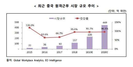 ▲최근 중국 원격근무 시장 규모 추이 (자료 제공=한국무역협회)