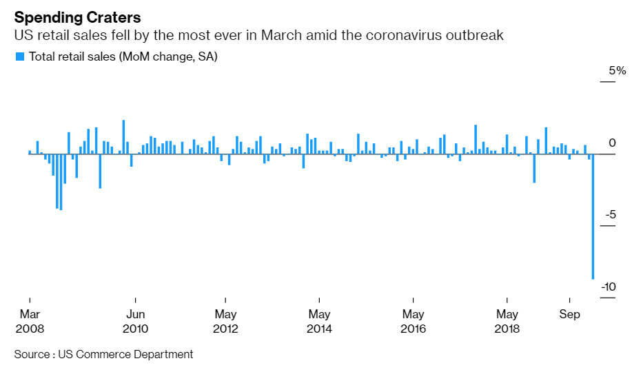 ▲미국의 소매판매 추이. 출처 블룸버그통신