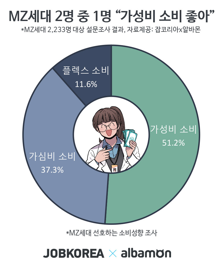 (사진제공=잡코리아)