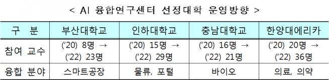 ▲AI 융합연구센터선정대학 운영방향 (과기정통부 제공)
