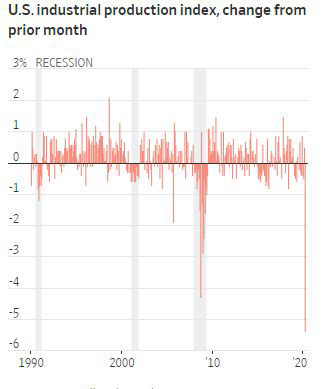 ▲미국 산업생산 증가율 추이. 3월 마이너스(-) 5.4%. 출처 월스트리트저널(WSJ)
