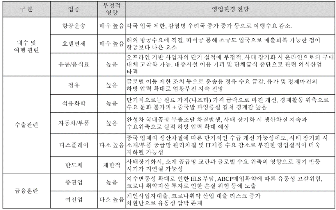 ▲코로나19에 따른 업종별 영업환경 전망. (자료=한화자산운용)