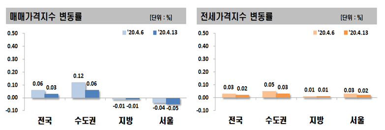 ▲아파트 매매·전세가격지수 변동률. (자료 제공=한국감정원)