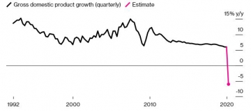 ▲중국 국내총생산(GDP) 증가율 추이. 1분기 예상치 마이너스(-) 6%. 출처 블룸버그