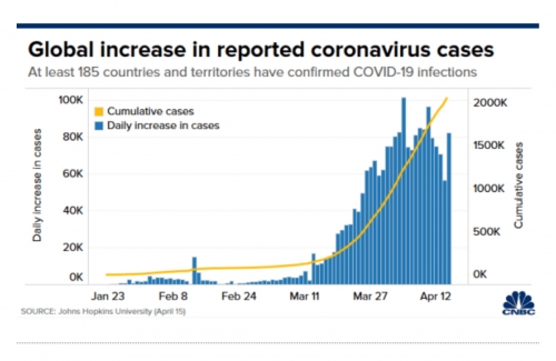 ▲전 세계 코로나19 확진자 추이. 단위 천 명. 출처 CNBC
