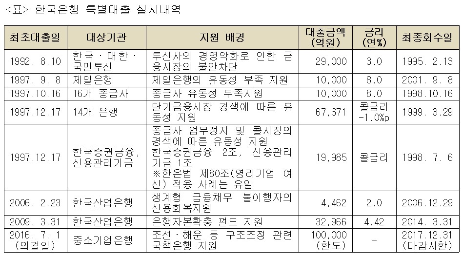 (한국은행, 이투데이 정리)
