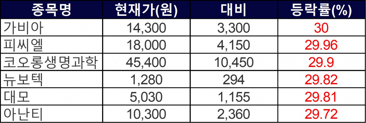 ▲16일 상한가 종목들. (자료=한국거래소)