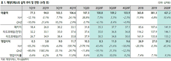 ▲해성디에스 실적 추이 및 전망.