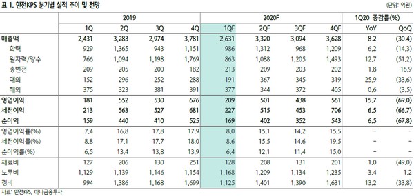 ▲한전KPS 분기별 실적 추이 및 전망.