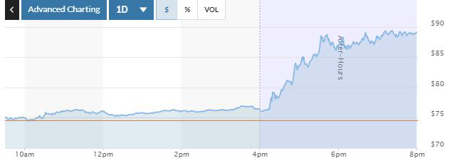 ▲길리어드사이언스 16일(현지시간) 일일 주가 추이. 미국 동부시간 오후 8시 현재 89.10달러. 출처 마켓워치
