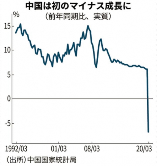 ▲중국 GDP 증가율 추이. 1분기 마이너스(-) 6.8%. 출처 니혼게이자이신문
