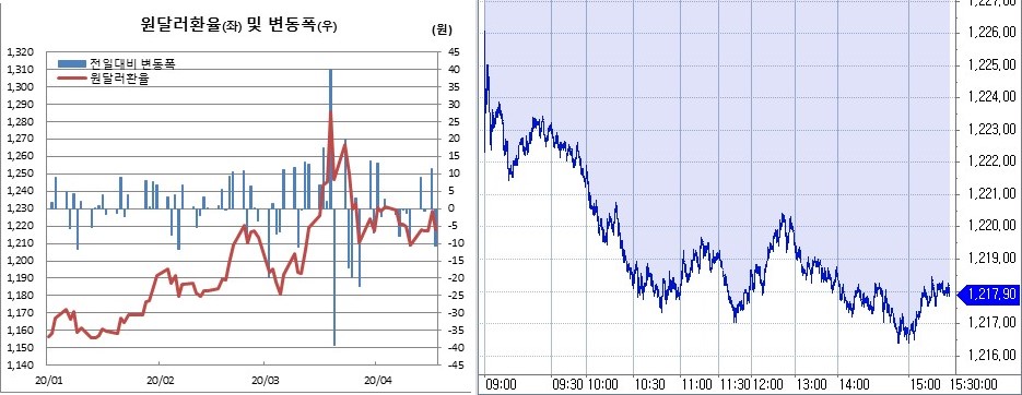 ▲오른쪽은 원달러 환율 장중 흐름 (한국은행, 체크)