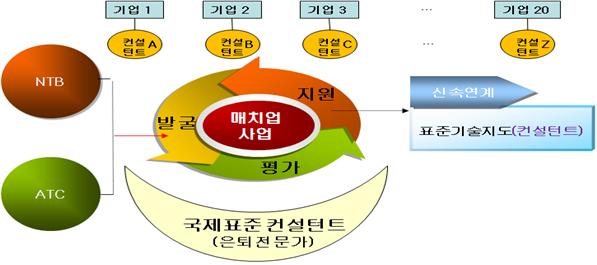 ▲국제표준지원 매치업 사업 계획 (자료제공=산업통상자원부)