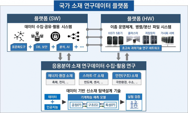 ▲소재 연구데이터플랫폼 개념도 (과기정통부 제공)