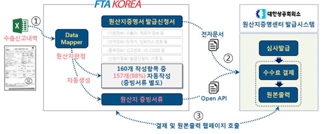 ▲원산지관리시스템(FTA KOREA) 연계 방식 (자료제공=산업통상자원부)
