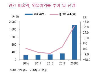 ▲랩지노믹스 연간 매출액 및 영업이익률 전망.