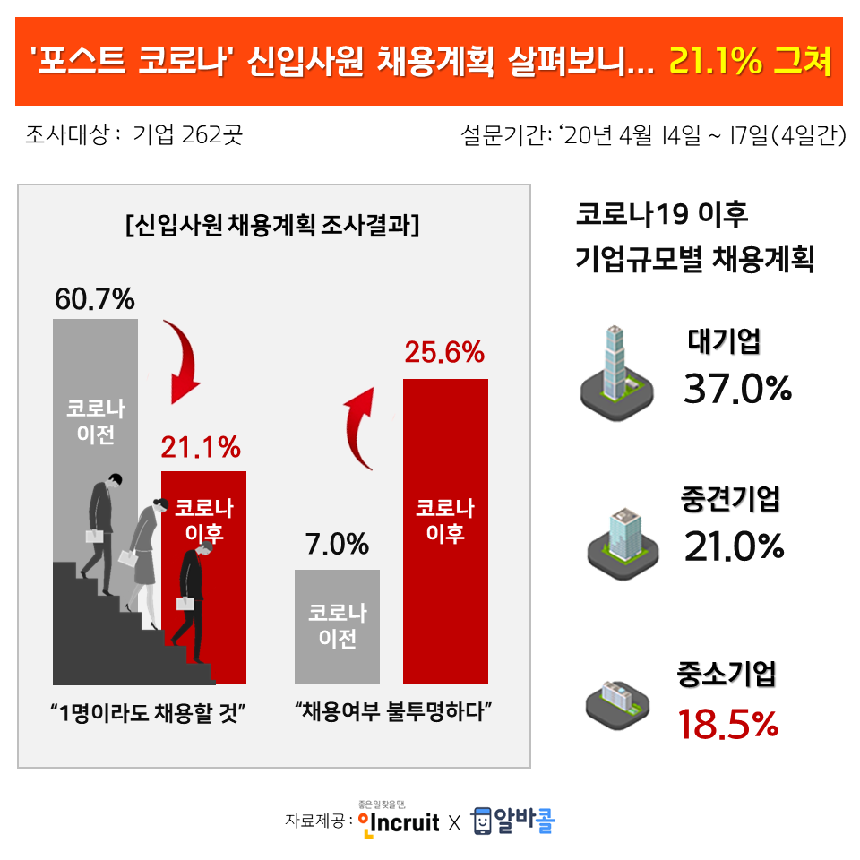 ▲인크루트 알바콜 공동조사 결과, 기업들의 올해 신입 채용계획이 2/3가량 취소된 것으로 확인됐다. (사진제공=인크루트)