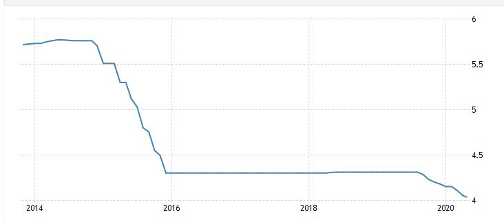 ▲중국 1년 만기 LPR 추이. 20일 현재 3.85%. 출처 트레이딩이코노믹스