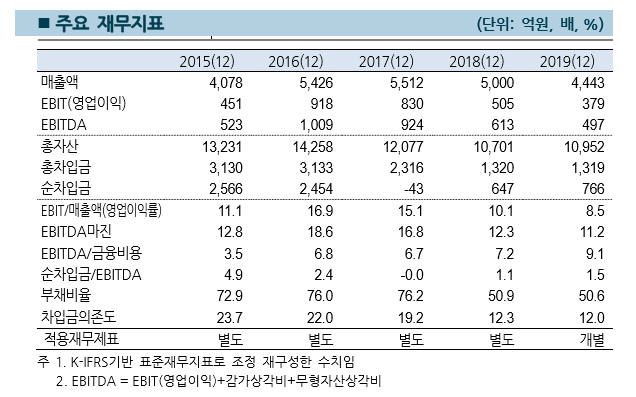 ▲아주산업 재무지표. (자료제공=한국기업평가)