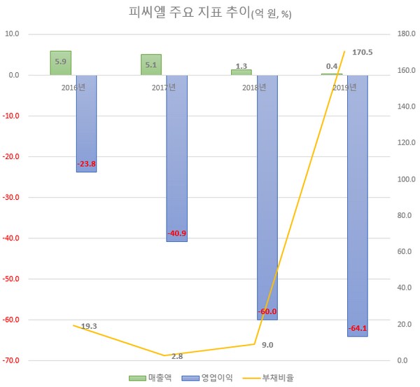 ▲피씨엘 주요 지표 추이.