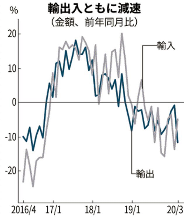 ▲수출입 추이. 회색:수입/남색:수출. 출처 닛케이