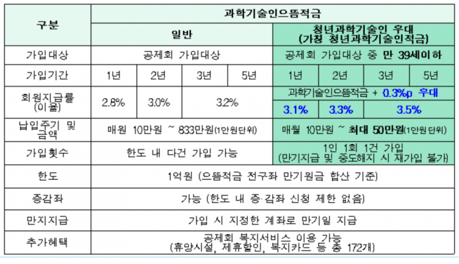 ▲자료제공=과학기술인공제회