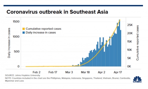 ▲동남아시아 지역의 코로나19 확진자 추이. 출처 CNBC 