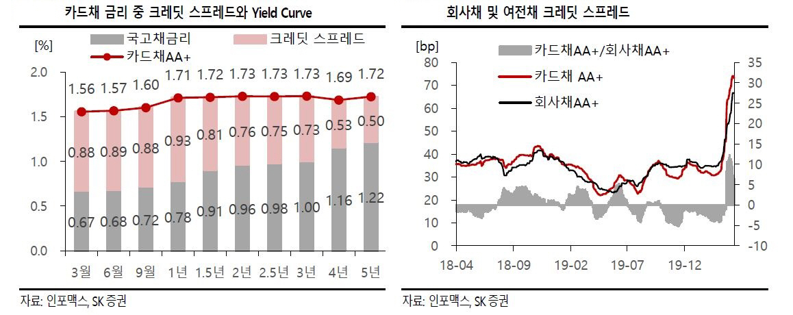 ▲회사채 및 여전채 크레딧 스프레드