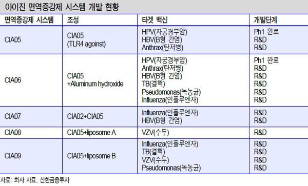 ▲아이진 면역증강제 시스템 개발 현황.