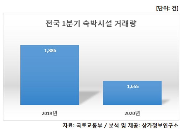 ▲전국 1분기 숙박시설 거래량. (자료 제공=상가정보연구소)