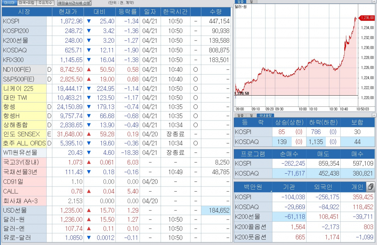 ▲오전 10시50분 현재 금융시장 동향 (체크)