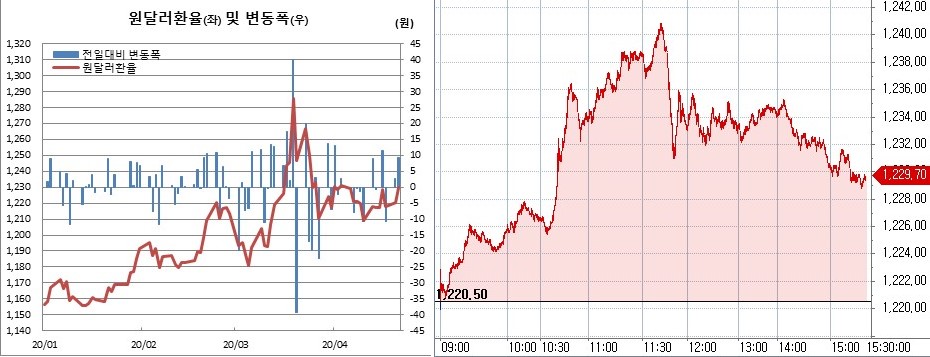 ▲오른쪽은 원달러 환율 장중 흐름. (한국은행, 체크)