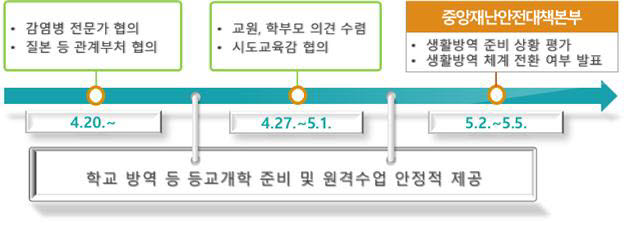▲등교개학 시기와 방법 결정 절차 (제공=교육부)