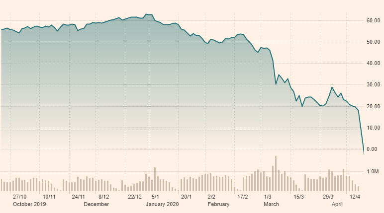 ▲최근 6개월간 서부 텍사스산원유(WTI) 가격 추이. 20일(현지시간) 종가 배럴당 -37.63달러. 출처 파이낸셜타임스(FT)