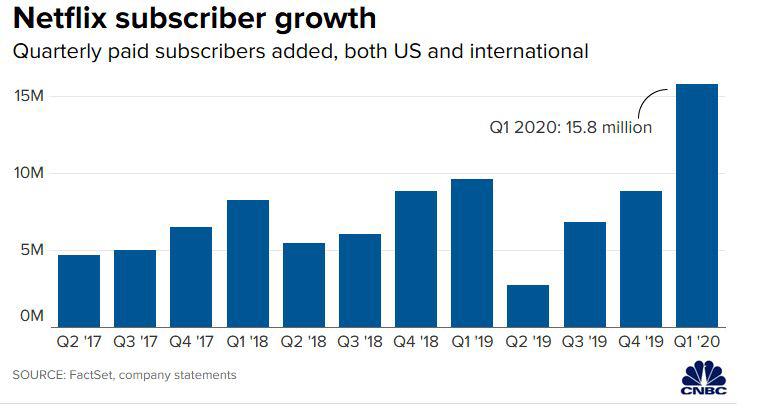 ▲넷플릭스 분기별 신규 가입자 추이. 단위 100만 명. 올해 1분기 1577만 명. 출처 CNBC