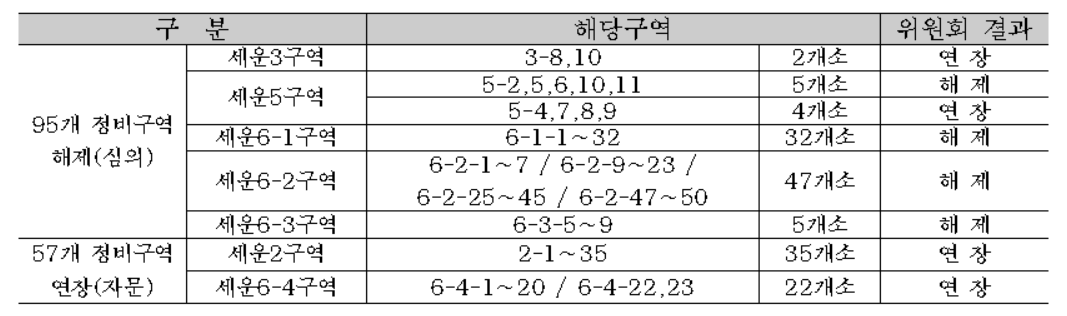 ▲ 서울특별시 도시재정비위원회 결과. (표=서울시)
