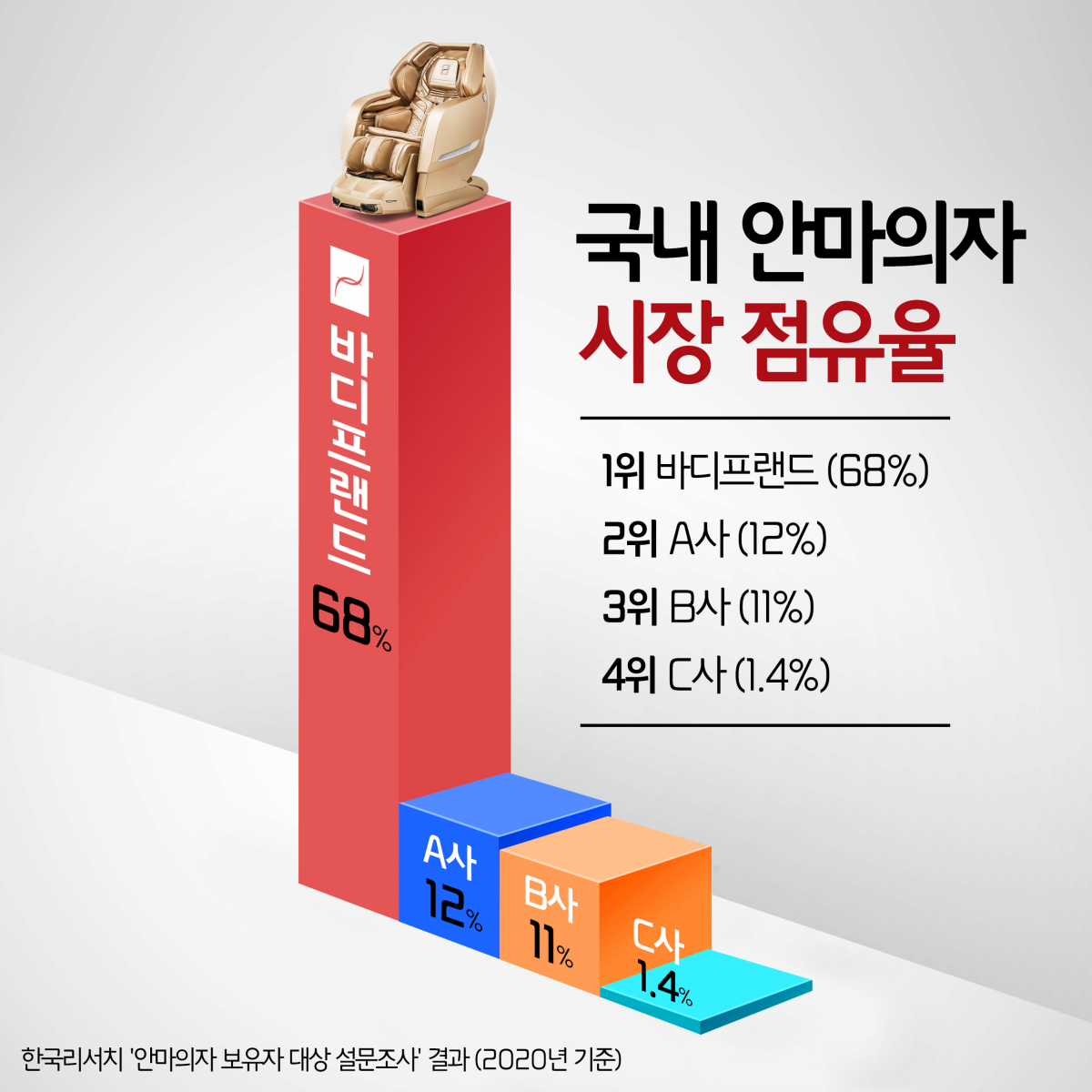▲국내 안마의자 시장 점유율 조사 결과 (사진제공=바디프랜드)