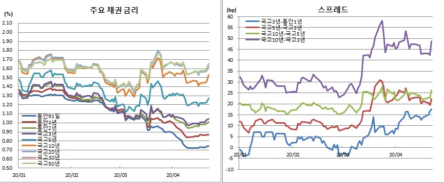 (금융투자협회)