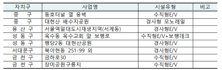 ▲대상 사업지별 시설 유형. (표=서울시)