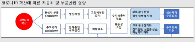 ▲코로나19 확산에 따른 자동차 부품업계 영향  (자료제공=한국신용평가)