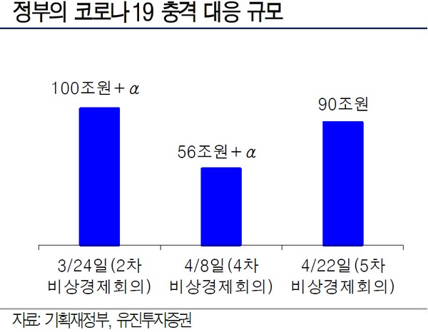 ▲정부의 코로나19 충격 대응 규모.