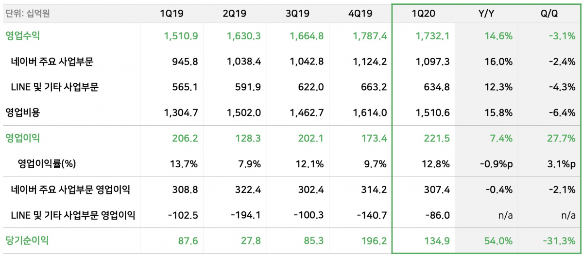 ▲네이버 1분기 실적 표. (사진제공=네이버)