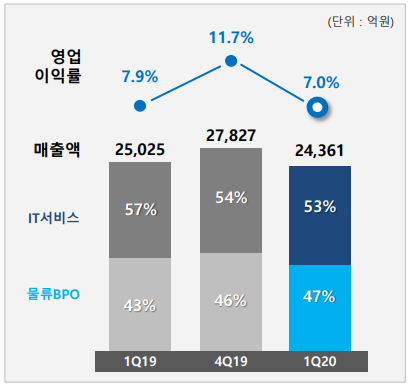 ▲삼성SDS 1분기 실적 그래프.  (사진제공=삼성SDS)