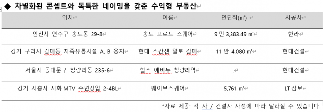 ▲차별화 네이밍 마케팅 수익형 부동산 (표=리얼투데이)