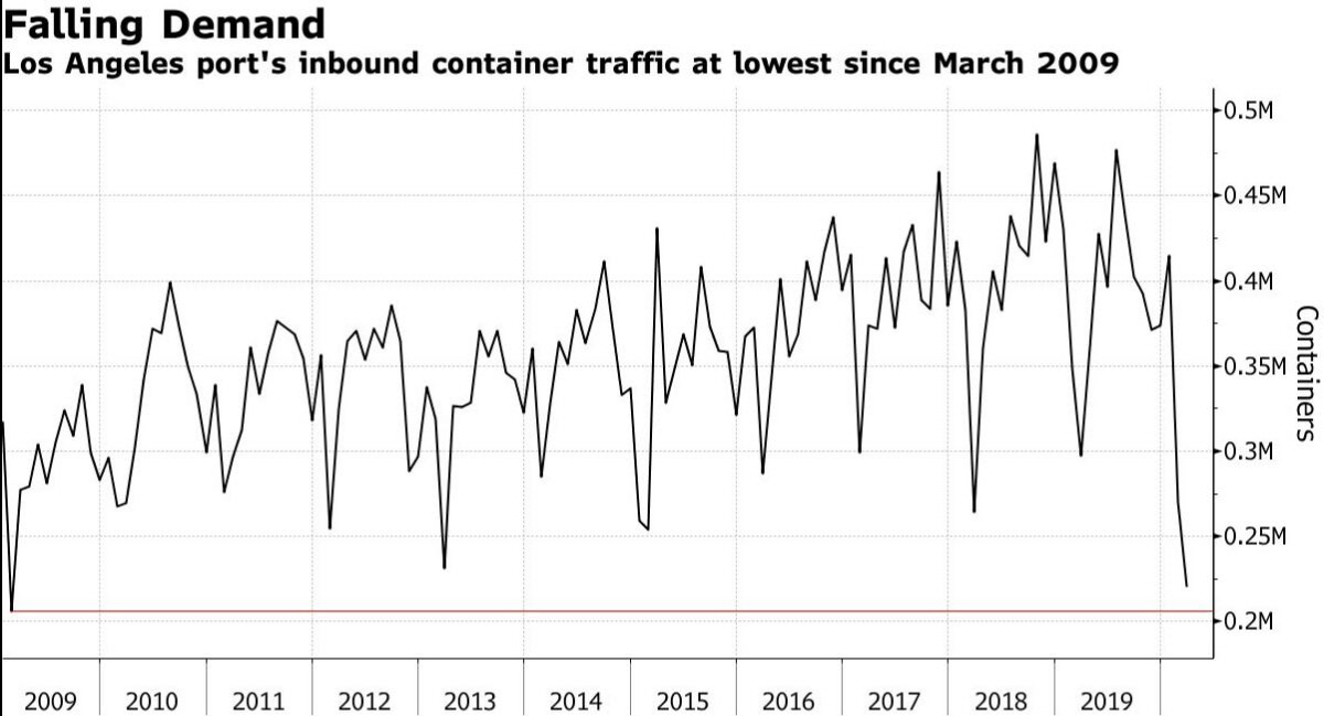 ▲미국 로스앤젤레스(LA)항의 인바운드 컨테이너 물동량 추이. 단위 100만 컨테이너. 출처 블룸버그