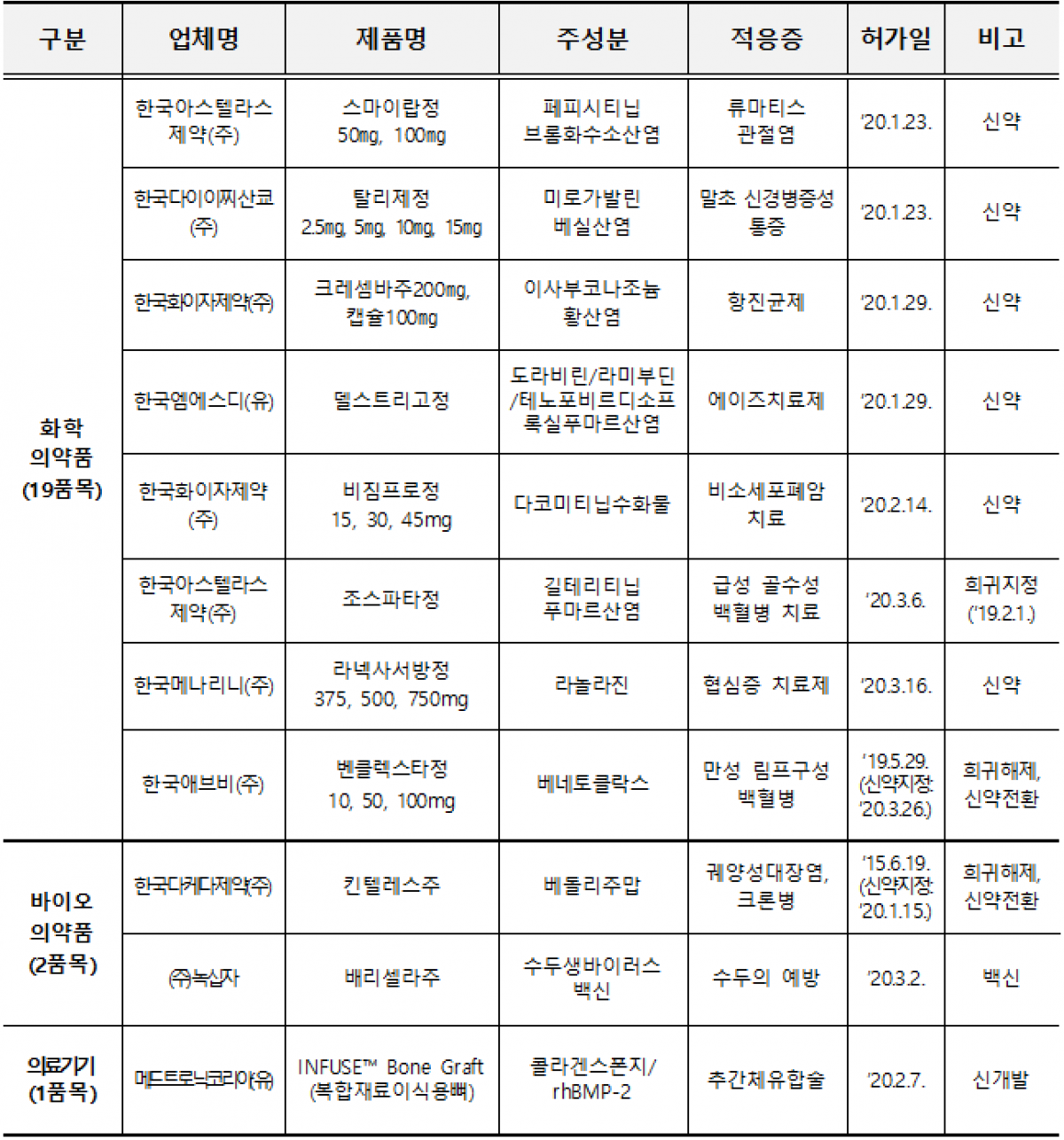 ▲2020년 1분기 신의료제품 허가 품목 (자료제공=식품의약품안전처)