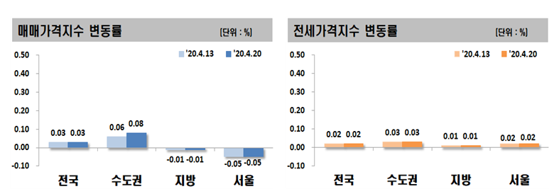 ▲전세·매매가격지수 변동률. (자료 제공=한국감정원)